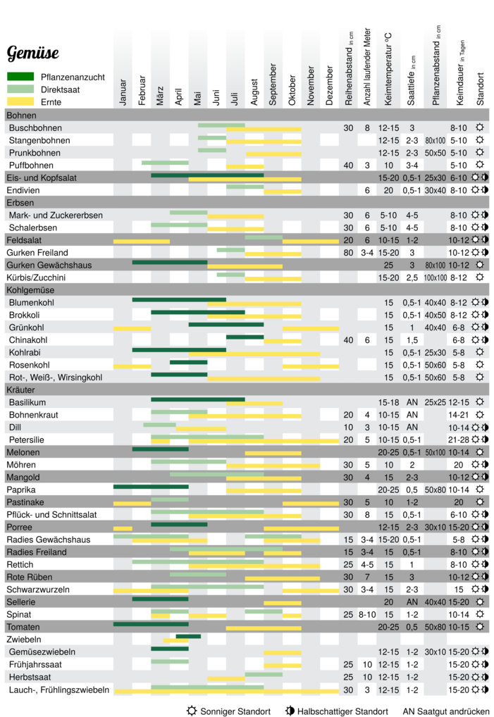 Aussaatkalender Gem&uuml;se